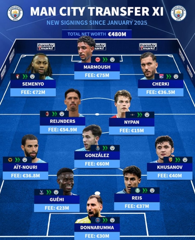 曼城1年内豪掷4.8亿买套首发：塞梅尼奥、格伊领衔，多纳鲁马在列